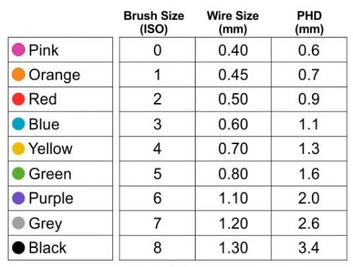 TePe Interdental Brushes sizes